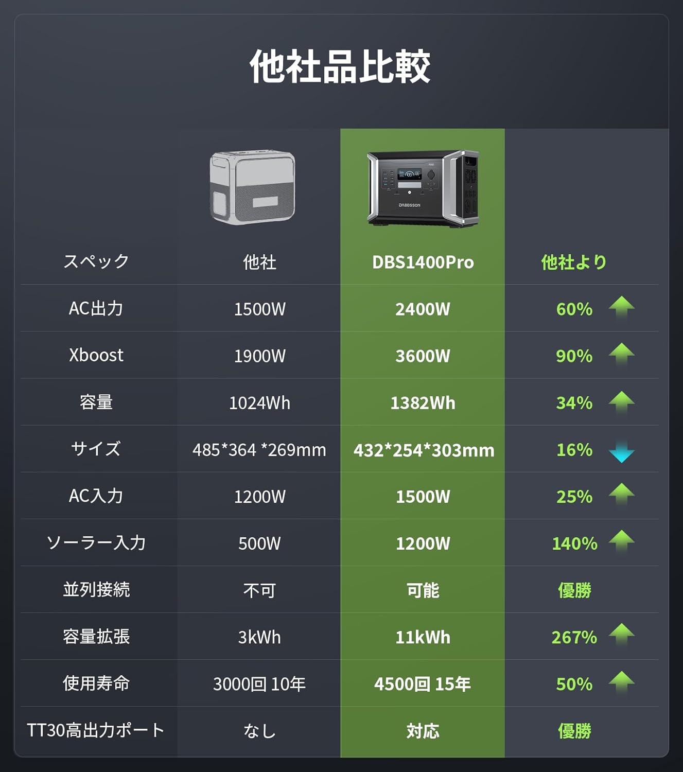 Dabbsson_DBS1400 Pro ポータブル電源_商品説明画像_07